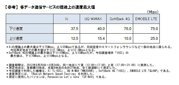 各データ通信サービスの理論上の速度最大値