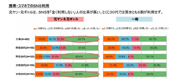 携帯・スマホでのSNS利用