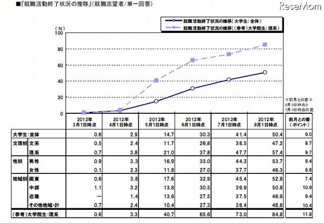 就職活動終了状況の推移（就職志望者／単一回答）