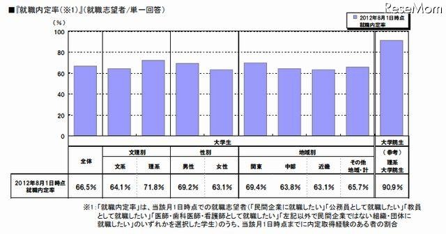 就職内定率の推移（就職志望者/単一回答）