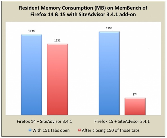 Firefox 14と15でSiteAdvisor 3.4.1を使用した場合の消費メモリ比較