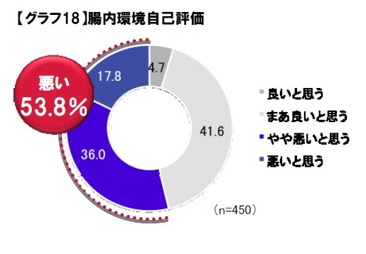 腸内環境に不安の声も