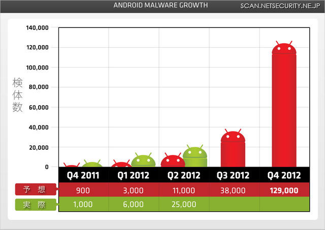 Android端末を狙う不正プログラムは予想を上回るペースで増加している