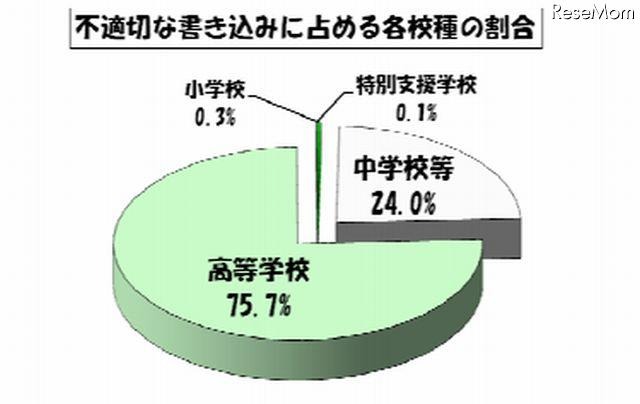 不適切な書込みに占める各校種の割合