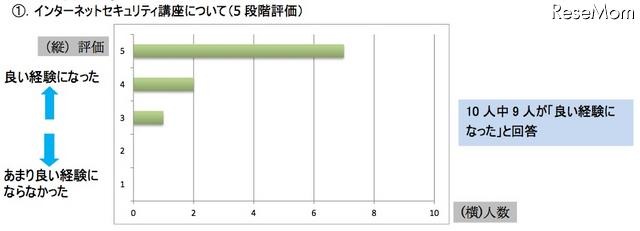 アンケート結果