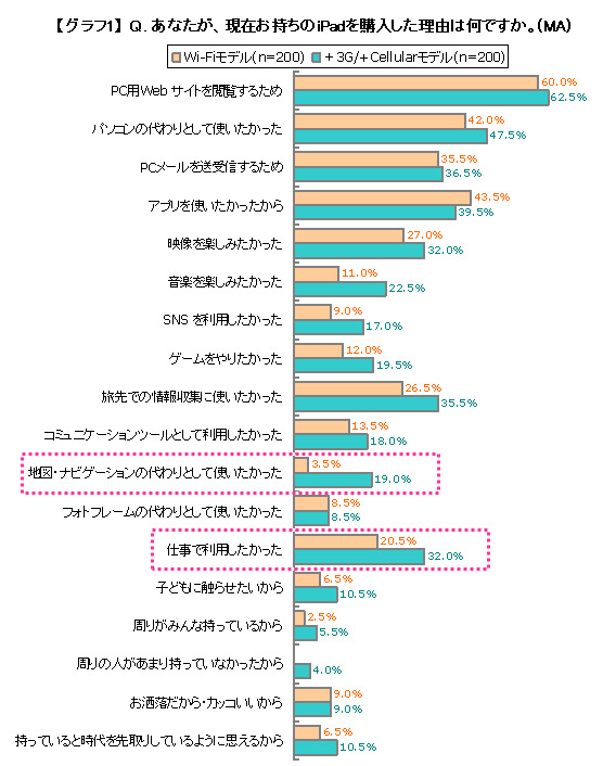 iPadの購入理由