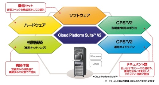 Cloud Platform Suite V2　製品イメージ