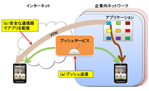 シームレスプッシュ技術