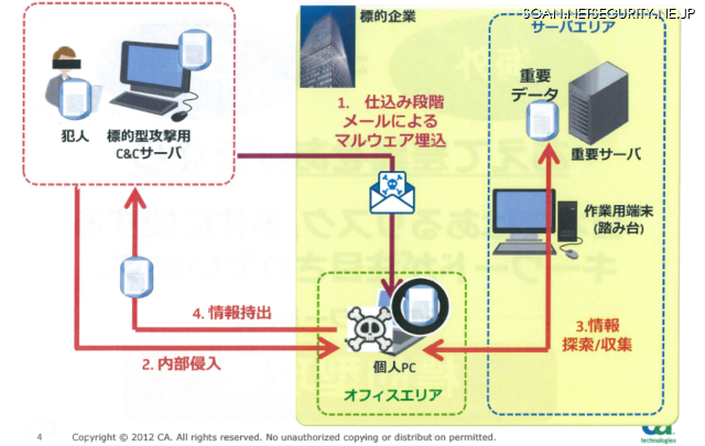 標的型攻撃のプロセス