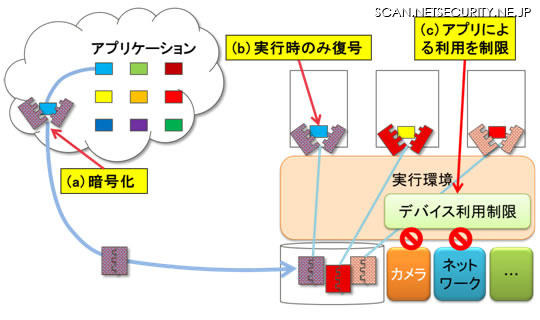 セキュア実行環境技術のイメージ図