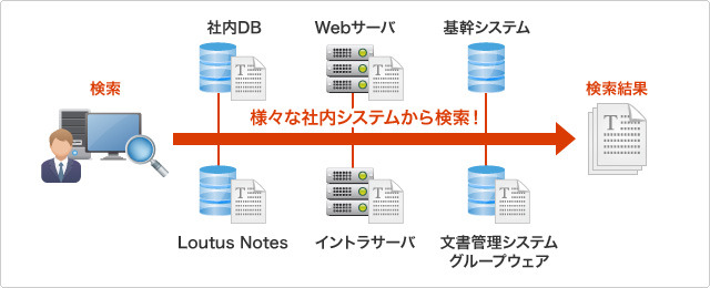 検索システムを導入すれば、社内のさまざまなシステム、ファイルサーバから情報を検索できる