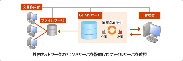 GDMSサーバを設置すれば、定期的に自動整理を行い、ファイルサーバをスリム化できる