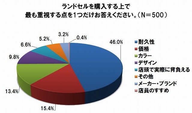 ランドセル選びでもっとも重要視する点