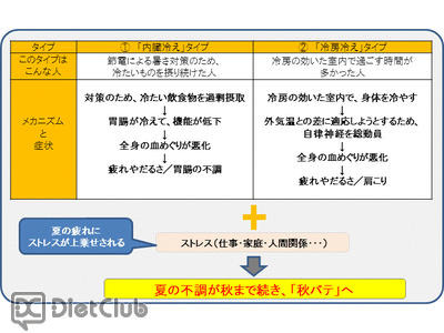 内臓冷え・冷房冷え…秋バテへ