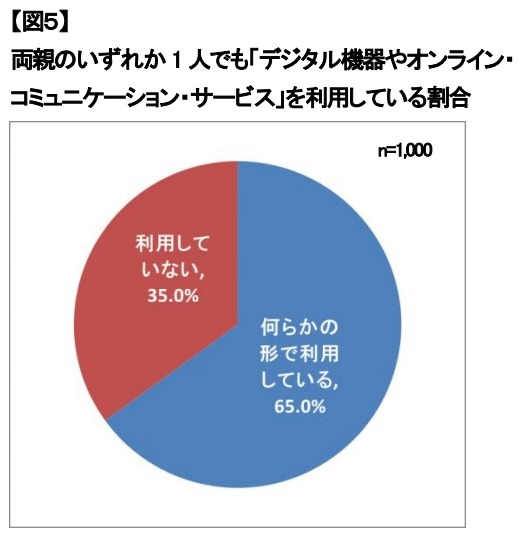 両親のいずれか1人でも「デジタル機器やオンライン・コミュニケーション・サービス」を利用している割合