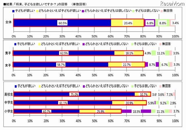 子どもが欲しいかどうか