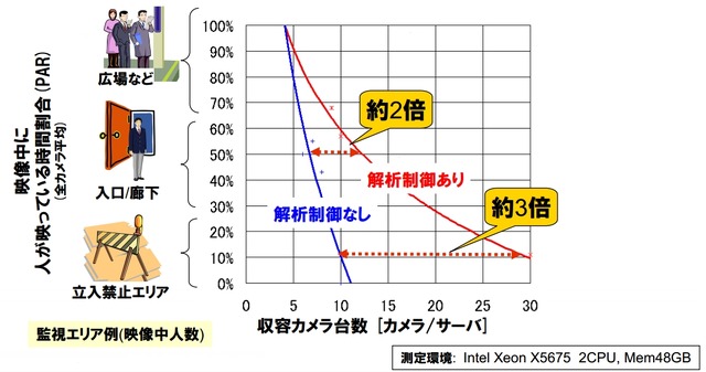 監視カメラ映像解析システムでの適用例