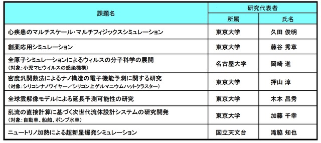 “戦略プログラム利用枠”重点配分枠の優先課題（7課題）