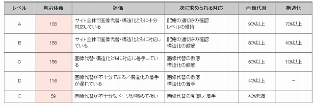 アクセシビリティレベル（基本レベル）評価の集計結果一覧