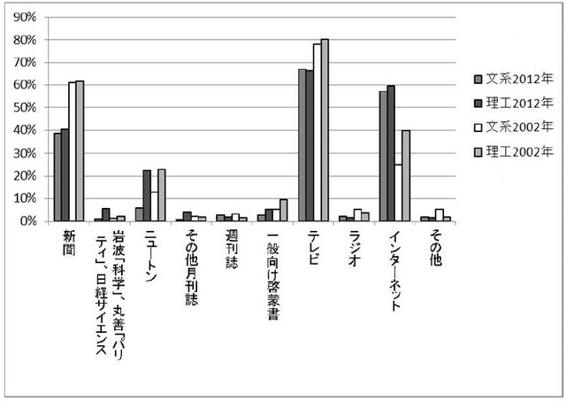 何から科学知識を得るか（文系・理工、10年前との比較）