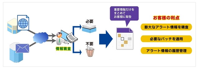 「パッチアラート情報収集代行サービス」のイメージ