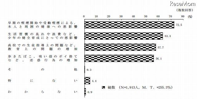 喫煙の年齢制限引下げデメリット