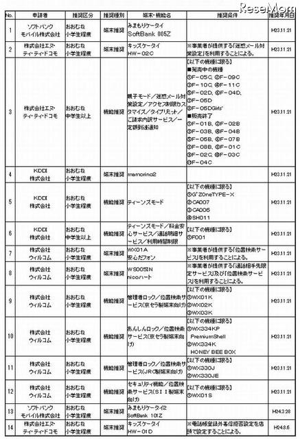 推奨されている携帯電話