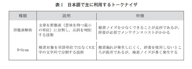 表1：日本語で主に利用するトークナイザ