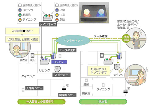 　NTTコムウェアは6日、離れて場所で生活している高齢者などを対象にモニタリングを行うシステム「Tangibleリモートケア」を開発したと発表した。