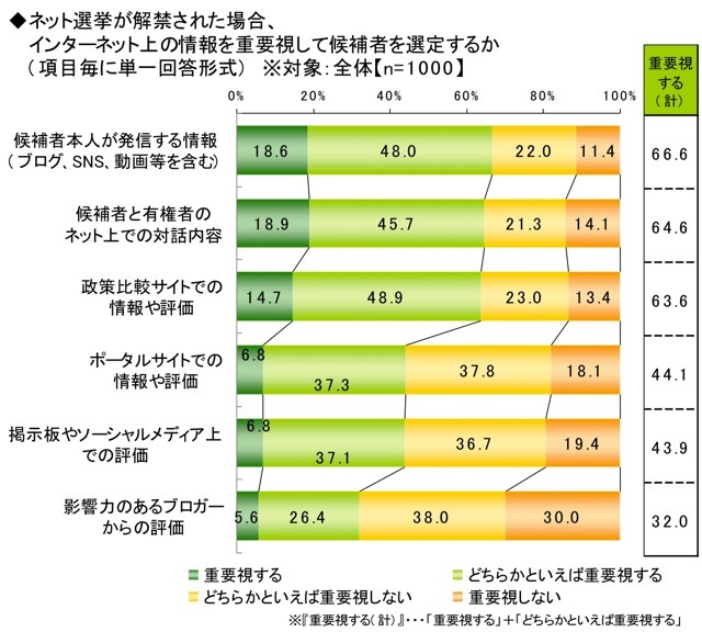 ライフネット生命、ネット選挙に関する調査