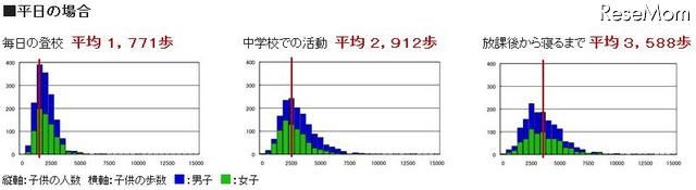 平日の歩数分布　中3