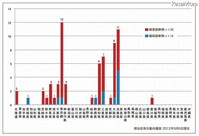 都道府県別病型別風疹報告数　2012年 第35週（n＝65）