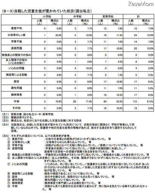 自殺した児童生徒が置かれていた状況(国公私立)