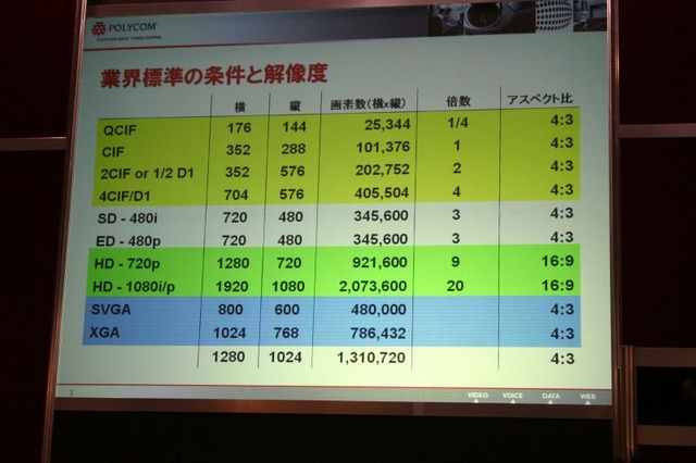 各標準画面サイズ規格と解像度。HDX 9000シリーズは720pのHDに対応している。これを1秒間に60フレーム処理することができる