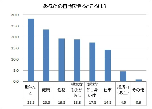 あなたの自慢できるところは？