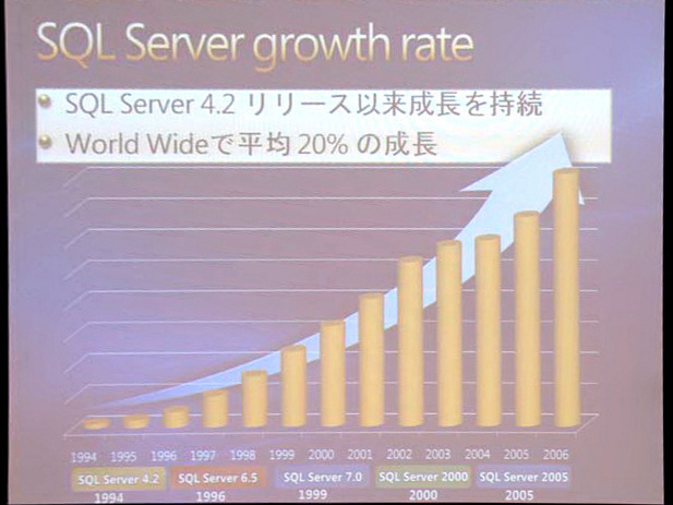 SQL Serverの成長の推移
