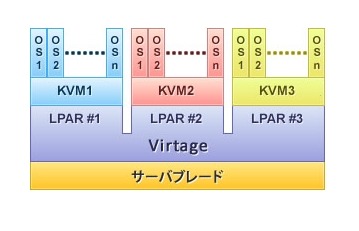 LPAR上でKVMを複数動作させることが可能