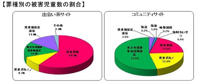 罪種別の被害児童数の割合