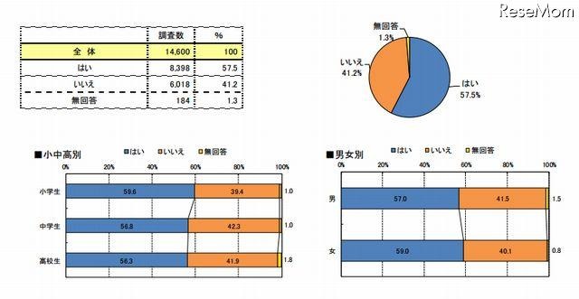 自分のまちの復興のために何かしたことがあるかどうか