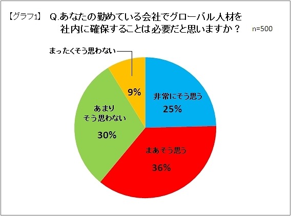 あなたの勤めている会社でグローバル人材を社内に確保することは必要だと思いますか？（n=500）