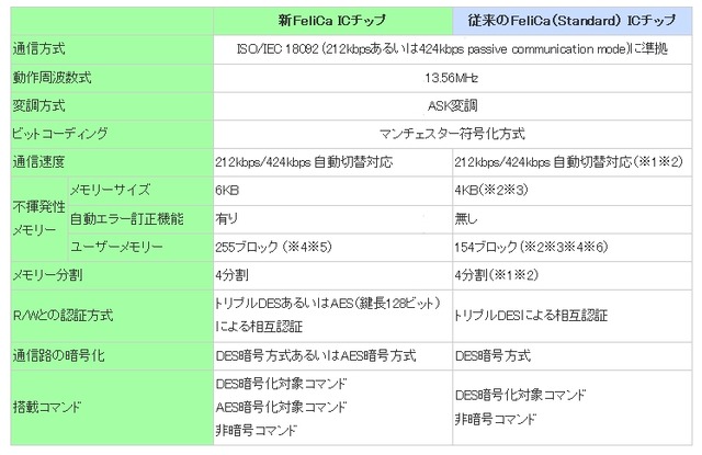 従来のFeliCa（Standard）ICチップとの比較