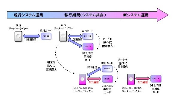 新システムへの移行