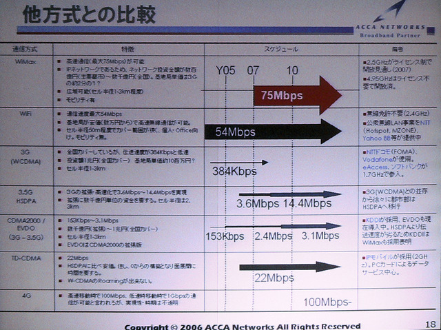 WiMAXの特徴と他方式との比較。WiMAXは、通信速度、設備投資が安くて済む、セルの範囲が広いなどの特徴がある