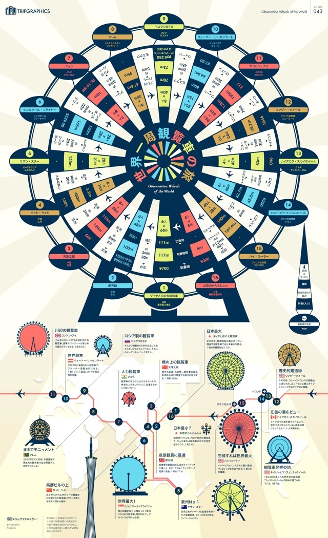世界一周観覧車の旅