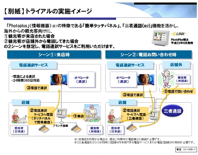 トライアルの実施イメージ