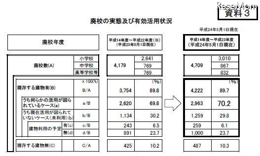 廃校の実態及び有効活用状況