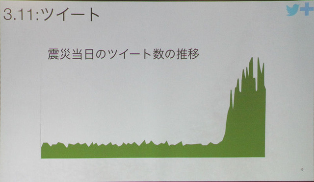 3.11の前後で日本のツイートはそれまでの6倍に増えた