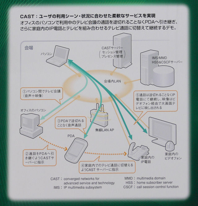 CAST技術を実現するネットワーク構成