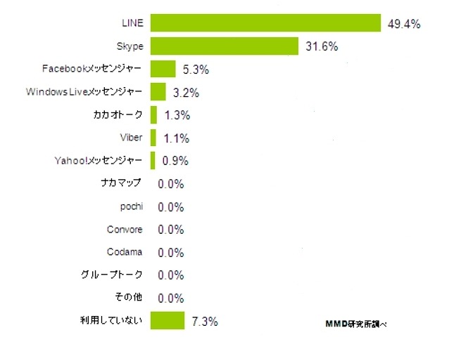 最も利用しているグループチャットサービス