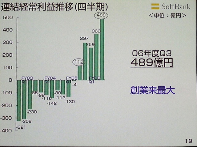 連結経常利益推移のグラフ。06年度第3四半期は489億円で創業来最大を記録